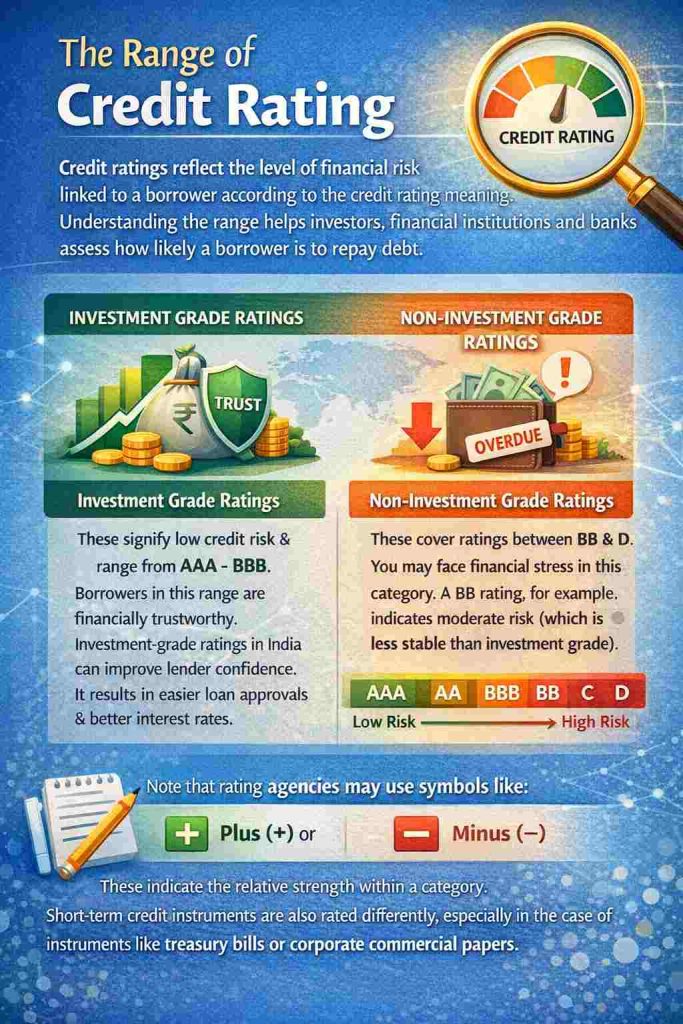 The Range of Credit Rating