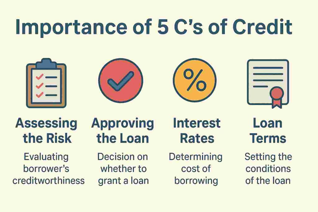 Importance of 5C's of Credit