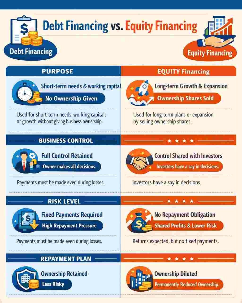 Debt Finance vs Equity Finance
